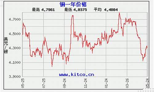 今日銅價(jià)走勢(shì)分析，最新行情及未來(lái)展望