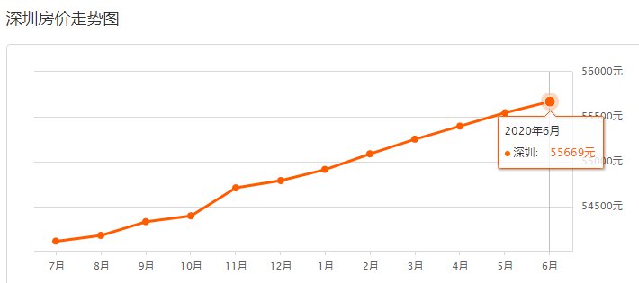 深圳房價(jià)走勢最新動(dòng)態(tài)，市場趨勢深度解析與未來展望